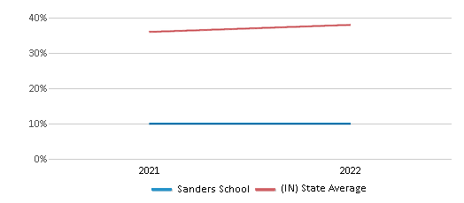 This chart displays the percentage of students that scored at or above 'proficient' levels in Math of Sanders School and the percentage of public school students that scored at or above 'proficient' levels in Math of public schools in Indiana by year, with the latest 2021-22 school year data. This chart displays the percentage of students that scored at or above 'proficient' levels in Math of Sanders School and the percentage of public school students that scored at or above 'proficient' levels in Math of public schools in Indiana by year, with the latest 2021-22 school year data.