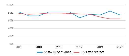 This chart displays the percentage of students that scored at or above 'proficient' levels in Math of Ahstw Primary School and the percentage of public school students that scored at or above 'proficient' levels in Math of public schools in Iowa by year, with the latest 2021-22 school year data. This chart displays the percentage of students that scored at or above 'proficient' levels in Math of Ahstw Primary School and the percentage of public school students that scored at or above 'proficient' levels in Math of public schools in Iowa by year, with the latest 2021-22 school year data.