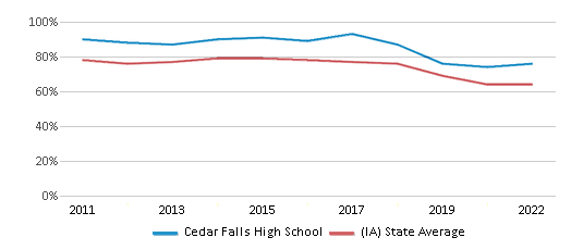 This chart displays the percentage of students that scored at or above 'proficient' levels in Math of Cedar Falls High School and the percentage of public school students that scored at or above 'proficient' levels in Math of public schools in Iowa by year, with the latest 2021-22 school year data. This chart displays the percentage of students that scored at or above 'proficient' levels in Math of Cedar Falls High School and the percentage of public school students that scored at or above 'proficient' levels in Math of public schools in Iowa by year, with the latest 2021-22 school year data.