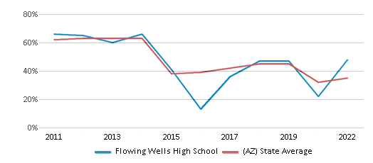 This chart displays the percentage of students that scored at or above 'proficient' levels in Math of Flowing Wells High School and the percentage of public school students that scored at or above 'proficient' levels in Math of public schools in Arizona by year, with the latest 2021-22 school year data. This chart displays the percentage of students that scored at or above 'proficient' levels in Math of Flowing Wells High School and the percentage of public school students that scored at or above 'proficient' levels in Math of public schools in Arizona by year, with the latest 2021-22 school year data.