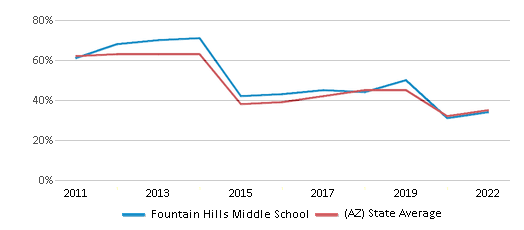 This chart displays the percentage of students that scored at or above 'proficient' levels in Math of Fountain Hills Middle School and the percentage of public school students that scored at or above 'proficient' levels in Math of public schools in Arizona by year, with the latest 2021-22 school year data. This chart displays the percentage of students that scored at or above 'proficient' levels in Math of Fountain Hills Middle School and the percentage of public school students that scored at or above 'proficient' levels in Math of public schools in Arizona by year, with the latest 2021-22 school year data.