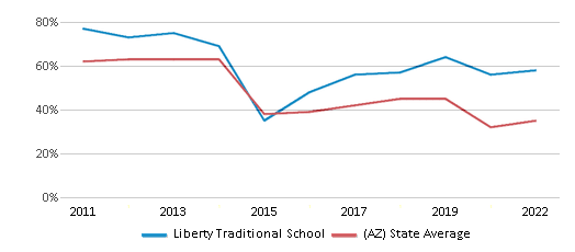 This chart displays the percentage of students that scored at or above 'proficient' levels in Math of Liberty Traditional School and the percentage of public school students that scored at or above 'proficient' levels in Math of public schools in Arizona by year, with the latest 2021-22 school year data. This chart displays the percentage of students that scored at or above 'proficient' levels in Math of Liberty Traditional School and the percentage of public school students that scored at or above 'proficient' levels in Math of public schools in Arizona by year, with the latest 2021-22 school year data.