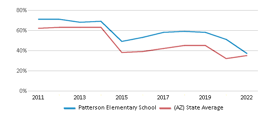 This chart displays the percentage of students that scored at or above 'proficient' levels in Math of Patterson Elementary School and the percentage of public school students that scored at or above 'proficient' levels in Math of public schools in Arizona by year, with the latest 2021-22 school year data. This chart displays the percentage of students that scored at or above 'proficient' levels in Math of Patterson Elementary School and the percentage of public school students that scored at or above 'proficient' levels in Math of public schools in Arizona by year, with the latest 2021-22 school year data.