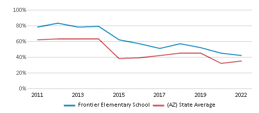 This chart displays the percentage of students that scored at or above 'proficient' levels in Math of Frontier Elementary School and the percentage of public school students that scored at or above 'proficient' levels in Math of public schools in Arizona by year, with the latest 2021-22 school year data. This chart displays the percentage of students that scored at or above 'proficient' levels in Math of Frontier Elementary School and the percentage of public school students that scored at or above 'proficient' levels in Math of public schools in Arizona by year, with the latest 2021-22 school year data.