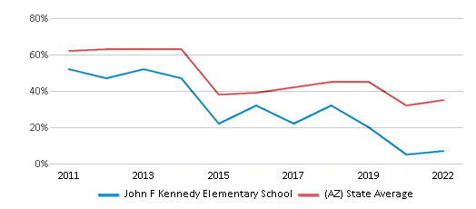This chart displays the percentage of students that scored at or above 'proficient' levels in Math of John F Kennedy Elementary School and the percentage of public school students that scored at or above 'proficient' levels in Math of public schools in Arizona by year, with the latest 2021-22 school year data. This chart displays the percentage of students that scored at or above 'proficient' levels in Math of John F Kennedy Elementary School and the percentage of public school students that scored at or above 'proficient' levels in Math of public schools in Arizona by year, with the latest 2021-22 school year data.
