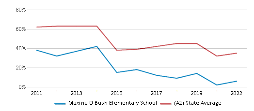 This chart displays the percentage of students that scored at or above 'proficient' levels in Math of Maxine O Bush Elementary School and the percentage of public school students that scored at or above 'proficient' levels in Math of public schools in Arizona by year, with the latest 2021-22 school year data. This chart displays the percentage of students that scored at or above 'proficient' levels in Math of Maxine O Bush Elementary School and the percentage of public school students that scored at or above 'proficient' levels in Math of public schools in Arizona by year, with the latest 2021-22 school year data.