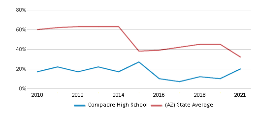 This chart displays the percentage of students that scored at or above 'proficient' levels in Math of Compadre High School and the percentage of public school students that scored at or above 'proficient' levels in Math of public schools in Arizona by year, with the latest 2020-21 school year data. This chart displays the percentage of students that scored at or above 'proficient' levels in Math of Compadre High School and the percentage of public school students that scored at or above 'proficient' levels in Math of public schools in Arizona by year, with the latest 2020-21 school year data.