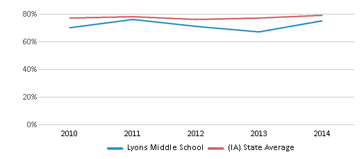 This chart displays the percentage of students that scored at or above 'proficient' levels in Math of Lyons Middle School and the percentage of public school students that scored at or above 'proficient' levels in Math of public schools in Iowa by year, with the latest 2013-14 school year data. This chart displays the percentage of students that scored at or above 'proficient' levels in Math of Lyons Middle School and the percentage of public school students that scored at or above 'proficient' levels in Math of public schools in Iowa by year, with the latest 2013-14 school year data.