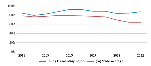 This chart displays the percentage of students that scored at or above 'proficient' levels in Math of Irving Elementary School and the percentage of public school students that scored at or above 'proficient' levels in Math of public schools in Iowa by year, with the latest 2021-22 school year data. This chart displays the percentage of students that scored at or above 'proficient' levels in Math of Irving Elementary School and the percentage of public school students that scored at or above 'proficient' levels in Math of public schools in Iowa by year, with the latest 2021-22 school year data.