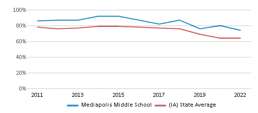 This chart displays the percentage of students that scored at or above 'proficient' levels in Math of Mediapolis Middle School and the percentage of public school students that scored at or above 'proficient' levels in Math of public schools in Iowa by year, with the latest 2021-22 school year data. This chart displays the percentage of students that scored at or above 'proficient' levels in Math of Mediapolis Middle School and the percentage of public school students that scored at or above 'proficient' levels in Math of public schools in Iowa by year, with the latest 2021-22 school year data.