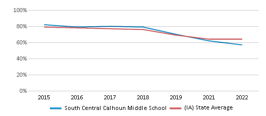 This chart displays the percentage of students that scored at or above 'proficient' levels in Math of South Central Calhoun Middle School and the percentage of public school students that scored at or above 'proficient' levels in Math of public schools in Iowa by year, with the latest 2021-22 school year data. This chart displays the percentage of students that scored at or above 'proficient' levels in Math of South Central Calhoun Middle School and the percentage of public school students that scored at or above 'proficient' levels in Math of public schools in Iowa by year, with the latest 2021-22 school year data.