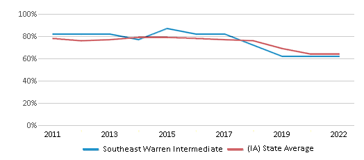 This chart displays the percentage of students that scored at or above 'proficient' levels in Math of Southeast Warren Intermediate and the percentage of public school students that scored at or above 'proficient' levels in Math of public schools in Iowa by year, with the latest 2021-22 school year data. This chart displays the percentage of students that scored at or above 'proficient' levels in Math of Southeast Warren Intermediate and the percentage of public school students that scored at or above 'proficient' levels in Math of public schools in Iowa by year, with the latest 2021-22 school year data.