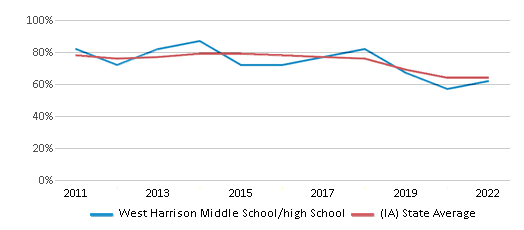 This chart displays the percentage of students that scored at or above 'proficient' levels in Math of West Harrison Middle School/high School and the percentage of public school students that scored at or above 'proficient' levels in Math of public schools in Iowa by year, with the latest 2021-22 school year data. This chart displays the percentage of students that scored at or above 'proficient' levels in Math of West Harrison Middle School/high School and the percentage of public school students that scored at or above 'proficient' levels in Math of public schools in Iowa by year, with the latest 2021-22 school year data.