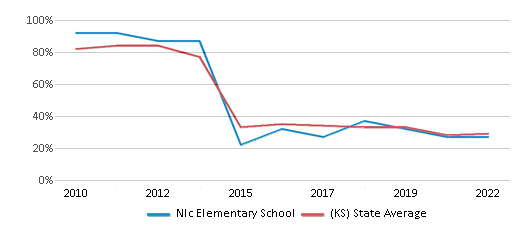 This chart displays the percentage of students that scored at or above 'proficient' levels in Math of Nlc Elementary School and the percentage of public school students that scored at or above 'proficient' levels in Math of public schools in Kansas by year, with the latest 2021-22 school year data. This chart displays the percentage of students that scored at or above 'proficient' levels in Math of Nlc Elementary School and the percentage of public school students that scored at or above 'proficient' levels in Math of public schools in Kansas by year, with the latest 2021-22 school year data.