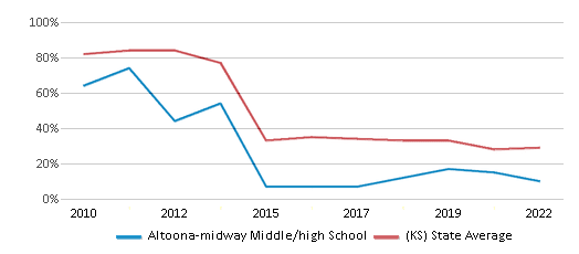 This chart displays the percentage of students that scored at or above 'proficient' levels in Math of Altoona-midway Middle/high School and the percentage of public school students that scored at or above 'proficient' levels in Math of public schools in Kansas by year, with the latest 2021-22 school year data. This chart displays the percentage of students that scored at or above 'proficient' levels in Math of Altoona-midway Middle/high School and the percentage of public school students that scored at or above 'proficient' levels in Math of public schools in Kansas by year, with the latest 2021-22 school year data.