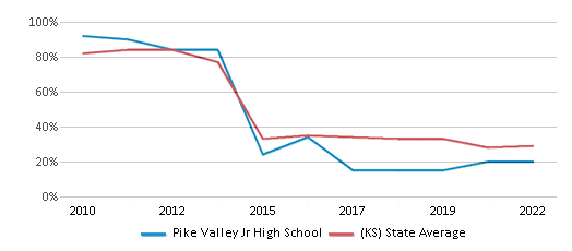 This chart displays the percentage of students that scored at or above 'proficient' levels in Math of Pike Valley Jr High School and the percentage of public school students that scored at or above 'proficient' levels in Math of public schools in Kansas by year, with the latest 2021-22 school year data. This chart displays the percentage of students that scored at or above 'proficient' levels in Math of Pike Valley Jr High School and the percentage of public school students that scored at or above 'proficient' levels in Math of public schools in Kansas by year, with the latest 2021-22 school year data.