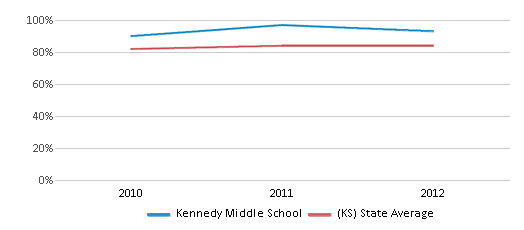 This chart displays the percentage of students that scored at or above 'proficient' levels in Math of Kennedy Middle School and the percentage of public school students that scored at or above 'proficient' levels in Math of public schools in Kansas by year, with the latest 2011-12 school year data. This chart displays the percentage of students that scored at or above 'proficient' levels in Math of Kennedy Middle School and the percentage of public school students that scored at or above 'proficient' levels in Math of public schools in Kansas by year, with the latest 2011-12 school year data.