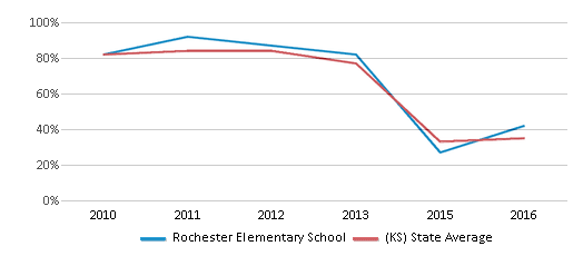 This chart displays the percentage of students that scored at or above 'proficient' levels in Math of Rochester Elementary School and the percentage of public school students that scored at or above 'proficient' levels in Math of public schools in Kansas by year, with the latest 2015-16 school year data. This chart displays the percentage of students that scored at or above 'proficient' levels in Math of Rochester Elementary School and the percentage of public school students that scored at or above 'proficient' levels in Math of public schools in Kansas by year, with the latest 2015-16 school year data.