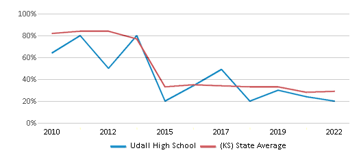 This chart displays the percentage of students that scored at or above 'proficient' levels in Math of Udall High School and the percentage of public school students that scored at or above 'proficient' levels in Math of public schools in Kansas by year, with the latest 2021-22 school year data. This chart displays the percentage of students that scored at or above 'proficient' levels in Math of Udall High School and the percentage of public school students that scored at or above 'proficient' levels in Math of public schools in Kansas by year, with the latest 2021-22 school year data.