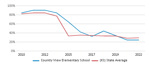 This chart displays the percentage of students that scored at or above 'proficient' levels in Math of Country View Elementary School and the percentage of public school students that scored at or above 'proficient' levels in Math of public schools in Kansas by year, with the latest 2021-22 school year data. This chart displays the percentage of students that scored at or above 'proficient' levels in Math of Country View Elementary School and the percentage of public school students that scored at or above 'proficient' levels in Math of public schools in Kansas by year, with the latest 2021-22 school year data.