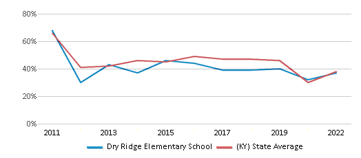 This chart displays the percentage of students that scored at or above 'proficient' levels in Math of Dry Ridge Elementary School and the percentage of public school students that scored at or above 'proficient' levels in Math of public schools in Kentucky by year, with the latest 2021-22 school year data. This chart displays the percentage of students that scored at or above 'proficient' levels in Math of Dry Ridge Elementary School and the percentage of public school students that scored at or above 'proficient' levels in Math of public schools in Kentucky by year, with the latest 2021-22 school year data.