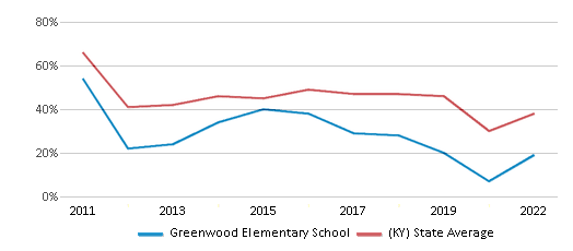 This chart displays the percentage of students that scored at or above 'proficient' levels in Math of Greenwood Elementary School and the percentage of public school students that scored at or above 'proficient' levels in Math of public schools in Kentucky by year, with the latest 2021-22 school year data. This chart displays the percentage of students that scored at or above 'proficient' levels in Math of Greenwood Elementary School and the percentage of public school students that scored at or above 'proficient' levels in Math of public schools in Kentucky by year, with the latest 2021-22 school year data.