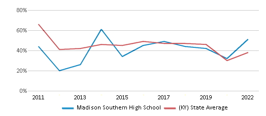 This chart displays the percentage of students that scored at or above 'proficient' levels in Math of Madison Southern High School and the percentage of public school students that scored at or above 'proficient' levels in Math of public schools in Kentucky by year, with the latest 2021-22 school year data. This chart displays the percentage of students that scored at or above 'proficient' levels in Math of Madison Southern High School and the percentage of public school students that scored at or above 'proficient' levels in Math of public schools in Kentucky by year, with the latest 2021-22 school year data.