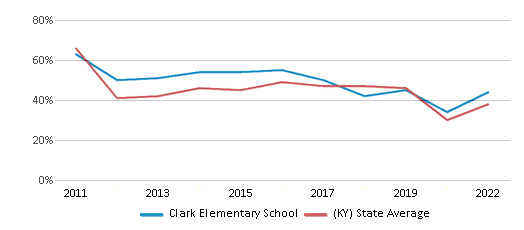 This chart displays the percentage of students that scored at or above 'proficient' levels in Math of Clark Elementary School and the percentage of public school students that scored at or above 'proficient' levels in Math of public schools in Kentucky by year, with the latest 2021-22 school year data. This chart displays the percentage of students that scored at or above 'proficient' levels in Math of Clark Elementary School and the percentage of public school students that scored at or above 'proficient' levels in Math of public schools in Kentucky by year, with the latest 2021-22 school year data.