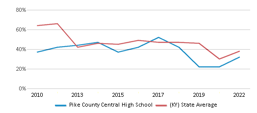 This chart displays the percentage of students that scored at or above 'proficient' levels in Math of Pike County Central High School and the percentage of public school students that scored at or above 'proficient' levels in Math of public schools in Kentucky by year, with the latest 2021-22 school year data. This chart displays the percentage of students that scored at or above 'proficient' levels in Math of Pike County Central High School and the percentage of public school students that scored at or above 'proficient' levels in Math of public schools in Kentucky by year, with the latest 2021-22 school year data.