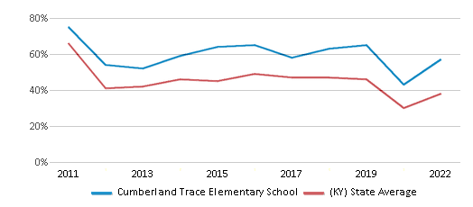 This chart displays the percentage of students that scored at or above 'proficient' levels in Math of Cumberland Trace Elementary School and the percentage of public school students that scored at or above 'proficient' levels in Math of public schools in Kentucky by year, with the latest 2021-22 school year data. This chart displays the percentage of students that scored at or above 'proficient' levels in Math of Cumberland Trace Elementary School and the percentage of public school students that scored at or above 'proficient' levels in Math of public schools in Kentucky by year, with the latest 2021-22 school year data.