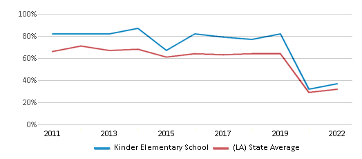 This chart displays the percentage of students that scored at or above 'proficient' levels in Math of Kinder Elementary School and the percentage of public school students that scored at or above 'proficient' levels in Math of public schools in Louisiana by year, with the latest 2021-22 school year data. This chart displays the percentage of students that scored at or above 'proficient' levels in Math of Kinder Elementary School and the percentage of public school students that scored at or above 'proficient' levels in Math of public schools in Louisiana by year, with the latest 2021-22 school year data.