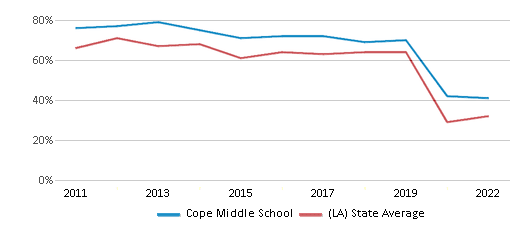 This chart displays the percentage of students that scored at or above 'proficient' levels in Math of Cope Middle School and the percentage of public school students that scored at or above 'proficient' levels in Math of public schools in Louisiana by year, with the latest 2021-22 school year data. This chart displays the percentage of students that scored at or above 'proficient' levels in Math of Cope Middle School and the percentage of public school students that scored at or above 'proficient' levels in Math of public schools in Louisiana by year, with the latest 2021-22 school year data.