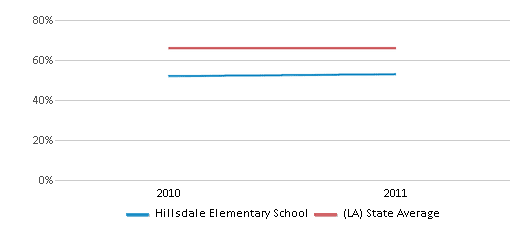This chart displays the percentage of students that scored at or above 'proficient' levels in Math of Hillsdale Elementary School and the percentage of public school students that scored at or above 'proficient' levels in Math of public schools in Louisiana by year, with the latest 2010-11 school year data. This chart displays the percentage of students that scored at or above 'proficient' levels in Math of Hillsdale Elementary School and the percentage of public school students that scored at or above 'proficient' levels in Math of public schools in Louisiana by year, with the latest 2010-11 school year data.