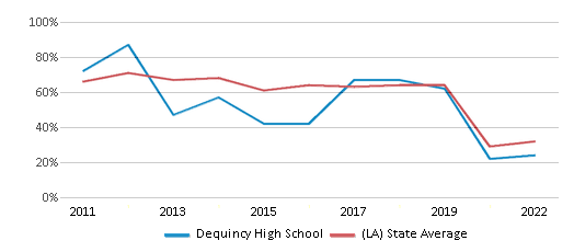 This chart displays the percentage of students that scored at or above 'proficient' levels in Math of Dequincy High School and the percentage of public school students that scored at or above 'proficient' levels in Math of public schools in Louisiana by year, with the latest 2021-22 school year data. This chart displays the percentage of students that scored at or above 'proficient' levels in Math of Dequincy High School and the percentage of public school students that scored at or above 'proficient' levels in Math of public schools in Louisiana by year, with the latest 2021-22 school year data.