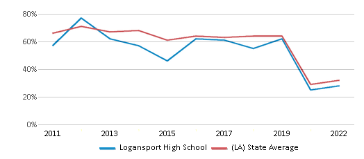 This chart displays the percentage of students that scored at or above 'proficient' levels in Math of Logansport High School and the percentage of public school students that scored at or above 'proficient' levels in Math of public schools in Louisiana by year, with the latest 2021-22 school year data. This chart displays the percentage of students that scored at or above 'proficient' levels in Math of Logansport High School and the percentage of public school students that scored at or above 'proficient' levels in Math of public schools in Louisiana by year, with the latest 2021-22 school year data.