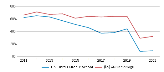 This chart displays the percentage of students that scored at or above 'proficient' levels in Math of T.h. Harris Middle School and the percentage of public school students that scored at or above 'proficient' levels in Math of public schools in Louisiana by year, with the latest 2021-22 school year data. This chart displays the percentage of students that scored at or above 'proficient' levels in Math of T.h. Harris Middle School and the percentage of public school students that scored at or above 'proficient' levels in Math of public schools in Louisiana by year, with the latest 2021-22 school year data.