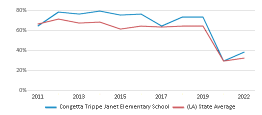 This chart displays the percentage of students that scored at or above 'proficient' levels in Math of Congetta Trippe Janet Elementary School and the percentage of public school students that scored at or above 'proficient' levels in Math of public schools in Louisiana by year, with the latest 2021-22 school year data. This chart displays the percentage of students that scored at or above 'proficient' levels in Math of Congetta Trippe Janet Elementary School and the percentage of public school students that scored at or above 'proficient' levels in Math of public schools in Louisiana by year, with the latest 2021-22 school year data.