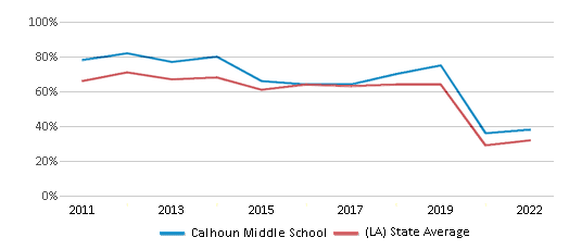 This chart displays the percentage of students that scored at or above 'proficient' levels in Math of Calhoun Middle School and the percentage of public school students that scored at or above 'proficient' levels in Math of public schools in Louisiana by year, with the latest 2021-22 school year data. This chart displays the percentage of students that scored at or above 'proficient' levels in Math of Calhoun Middle School and the percentage of public school students that scored at or above 'proficient' levels in Math of public schools in Louisiana by year, with the latest 2021-22 school year data.