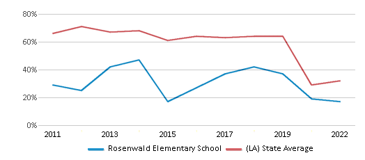 This chart displays the percentage of students that scored at or above 'proficient' levels in Math of Rosenwald Elementary School and the percentage of public school students that scored at or above 'proficient' levels in Math of public schools in Louisiana by year, with the latest 2021-22 school year data. This chart displays the percentage of students that scored at or above 'proficient' levels in Math of Rosenwald Elementary School and the percentage of public school students that scored at or above 'proficient' levels in Math of public schools in Louisiana by year, with the latest 2021-22 school year data.