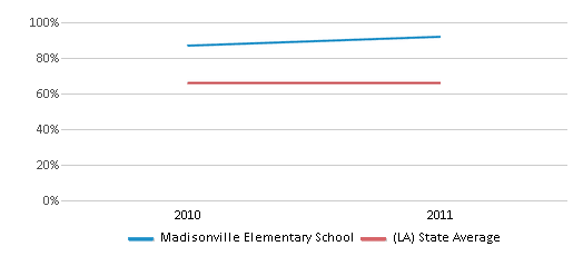 This chart displays the percentage of students that scored at or above 'proficient' levels in Math of Madisonville Elementary School and the percentage of public school students that scored at or above 'proficient' levels in Math of public schools in Louisiana by year, with the latest 2010-11 school year data. This chart displays the percentage of students that scored at or above 'proficient' levels in Math of Madisonville Elementary School and the percentage of public school students that scored at or above 'proficient' levels in Math of public schools in Louisiana by year, with the latest 2010-11 school year data.