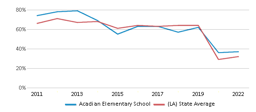 This chart displays the percentage of students that scored at or above 'proficient' levels in Math of Acadian Elementary School and the percentage of public school students that scored at or above 'proficient' levels in Math of public schools in Louisiana by year, with the latest 2021-22 school year data. This chart displays the percentage of students that scored at or above 'proficient' levels in Math of Acadian Elementary School and the percentage of public school students that scored at or above 'proficient' levels in Math of public schools in Louisiana by year, with the latest 2021-22 school year data.