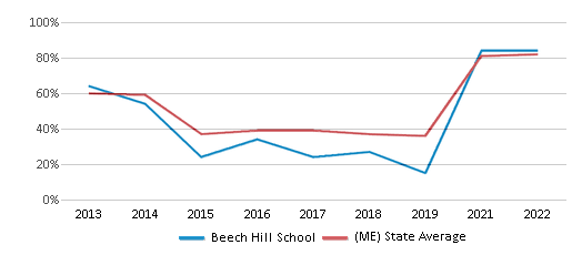 This chart displays the percentage of students that scored at or above 'proficient' levels in Math of Beech Hill School and the percentage of public school students that scored at or above 'proficient' levels in Math of public schools in Maine by year, with the latest 2021-22 school year data. This chart displays the percentage of students that scored at or above 'proficient' levels in Math of Beech Hill School and the percentage of public school students that scored at or above 'proficient' levels in Math of public schools in Maine by year, with the latest 2021-22 school year data.