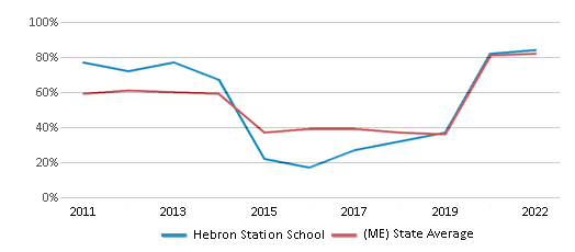 This chart displays the percentage of students that scored at or above 'proficient' levels in Math of Hebron Station School and the percentage of public school students that scored at or above 'proficient' levels in Math of public schools in Maine by year, with the latest 2021-22 school year data. This chart displays the percentage of students that scored at or above 'proficient' levels in Math of Hebron Station School and the percentage of public school students that scored at or above 'proficient' levels in Math of public schools in Maine by year, with the latest 2021-22 school year data.