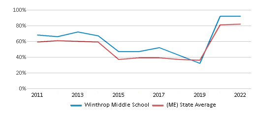 This chart displays the percentage of students that scored at or above 'proficient' levels in Math of Winthrop Middle School and the percentage of public school students that scored at or above 'proficient' levels in Math of public schools in Maine by year, with the latest 2021-22 school year data. This chart displays the percentage of students that scored at or above 'proficient' levels in Math of Winthrop Middle School and the percentage of public school students that scored at or above 'proficient' levels in Math of public schools in Maine by year, with the latest 2021-22 school year data.