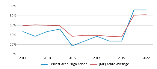 This chart displays the percentage of students that scored at or above 'proficient' levels in Math of Leavitt Area High School and the percentage of public school students that scored at or above 'proficient' levels in Math of public schools in Maine by year, with the latest 2021-22 school year data. This chart displays the percentage of students that scored at or above 'proficient' levels in Math of Leavitt Area High School and the percentage of public school students that scored at or above 'proficient' levels in Math of public schools in Maine by year, with the latest 2021-22 school year data.
