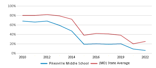 This chart displays the percentage of students that scored at or above 'proficient' levels in Math of Pikesville Middle School and the percentage of public school students that scored at or above 'proficient' levels in Math of public schools in Maryland by year, with the latest 2021-22 school year data. This chart displays the percentage of students that scored at or above 'proficient' levels in Math of Pikesville Middle School and the percentage of public school students that scored at or above 'proficient' levels in Math of public schools in Maryland by year, with the latest 2021-22 school year data.