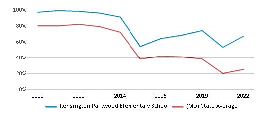 This chart displays the percentage of students that scored at or above 'proficient' levels in Math of Kensington Parkwood Elementary School and the percentage of public school students that scored at or above 'proficient' levels in Math of public schools in Maryland by year, with the latest 2021-22 school year data. This chart displays the percentage of students that scored at or above 'proficient' levels in Math of Kensington Parkwood Elementary School and the percentage of public school students that scored at or above 'proficient' levels in Math of public schools in Maryland by year, with the latest 2021-22 school year data.