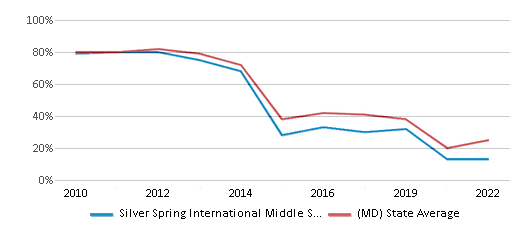 This chart displays the percentage of students that scored at or above 'proficient' levels in Math of Silver Spring International Middle School and the percentage of public school students that scored at or above 'proficient' levels in Math of public schools in Maryland by year, with the latest 2021-22 school year data. This chart displays the percentage of students that scored at or above 'proficient' levels in Math of Silver Spring International Middle School and the percentage of public school students that scored at or above 'proficient' levels in Math of public schools in Maryland by year, with the latest 2021-22 school year data.
