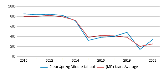 This chart displays the percentage of students that scored at or above 'proficient' levels in Math of Clear Spring Middle School and the percentage of public school students that scored at or above 'proficient' levels in Math of public schools in Maryland by year, with the latest 2021-22 school year data. This chart displays the percentage of students that scored at or above 'proficient' levels in Math of Clear Spring Middle School and the percentage of public school students that scored at or above 'proficient' levels in Math of public schools in Maryland by year, with the latest 2021-22 school year data.