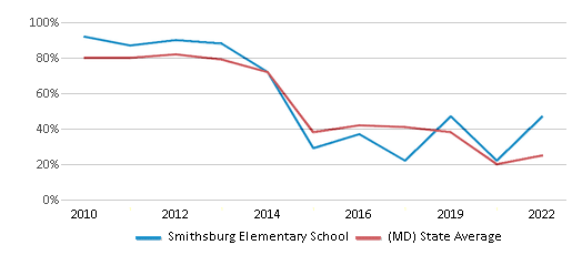 This chart displays the percentage of students that scored at or above 'proficient' levels in Math of Smithsburg Elementary School and the percentage of public school students that scored at or above 'proficient' levels in Math of public schools in Maryland by year, with the latest 2021-22 school year data. This chart displays the percentage of students that scored at or above 'proficient' levels in Math of Smithsburg Elementary School and the percentage of public school students that scored at or above 'proficient' levels in Math of public schools in Maryland by year, with the latest 2021-22 school year data.